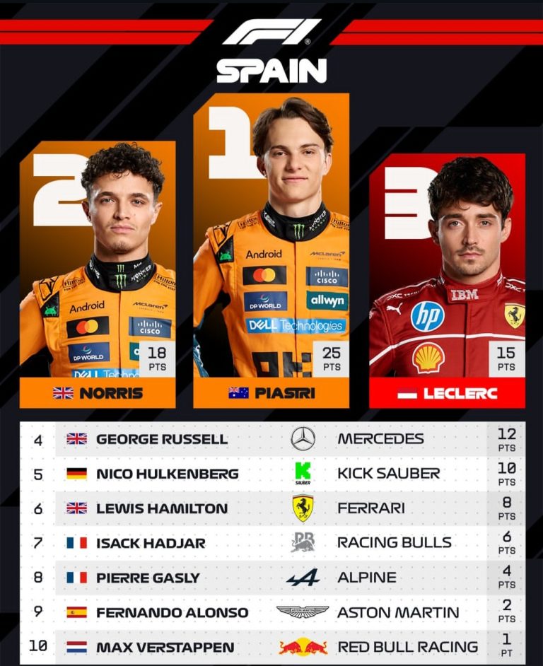 McLaren Menggila di Puncak Klasemen: Piastri & Norris Kian Perkuat Poin Juara Dunia F1 2025